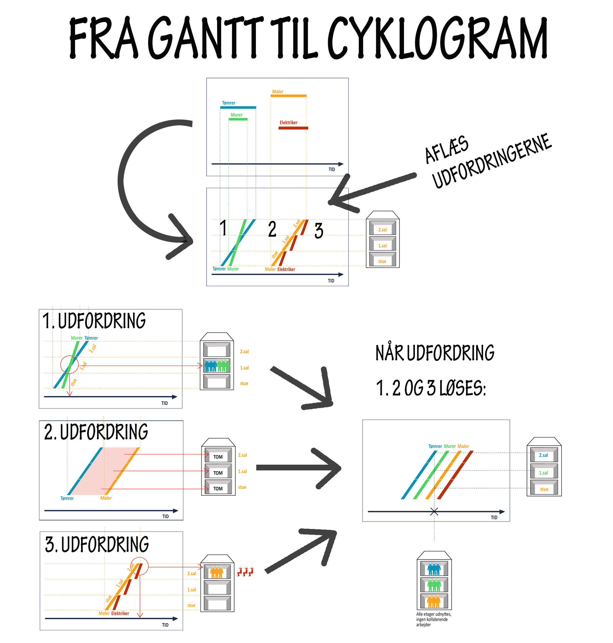fra gantt til cyklogram