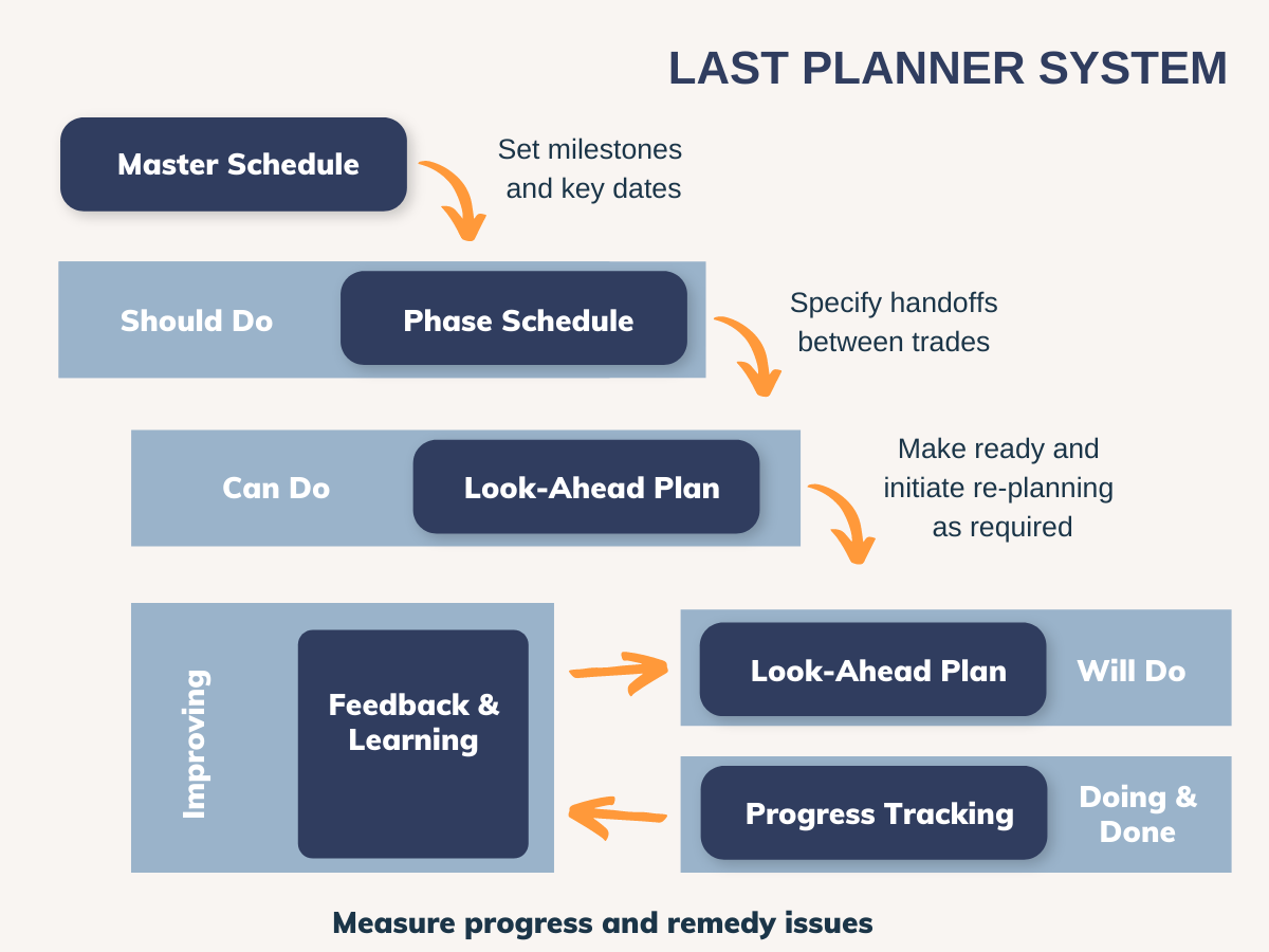 Flowdiagram over Last Planner System